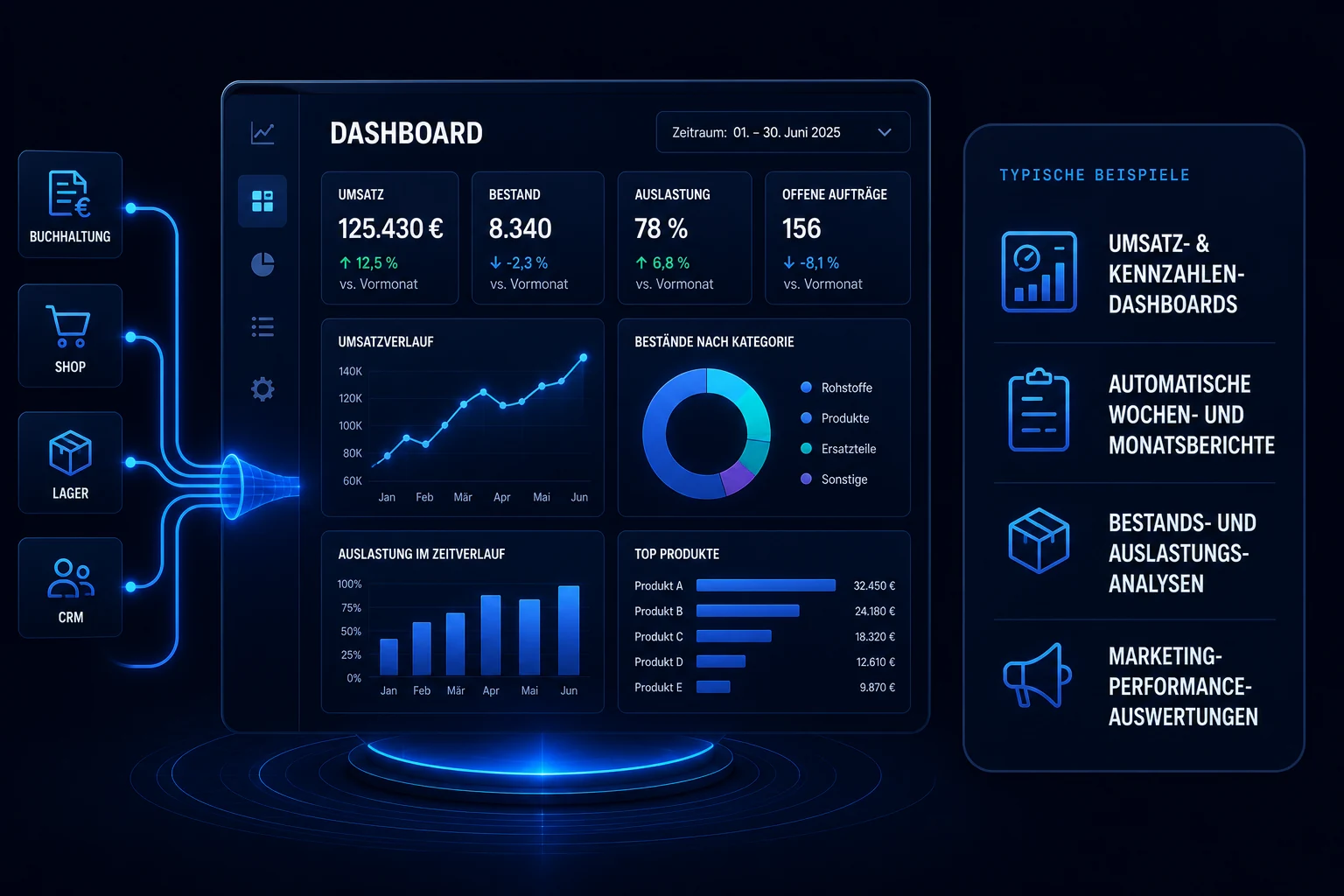 Datenanalyse und Dashboards: Buchhaltung, Shop, Lager und CRM fließen in ein Dashboard mit Umsatz, Beständen, Auslastung und Top-Produkten, samt automatischer Wochen- und Monatsberichte