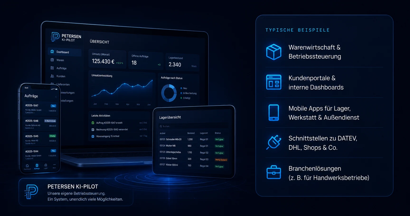 Individuelle Software am Beispiel Petersen KI-Pilot: Dashboard auf Laptop, Auftragsliste auf dem Smartphone und Lagerübersicht auf dem Tablet, mit Warenwirtschaft, Kundenportalen, Mobile Apps und Schnittstellen zu DATEV und DHL