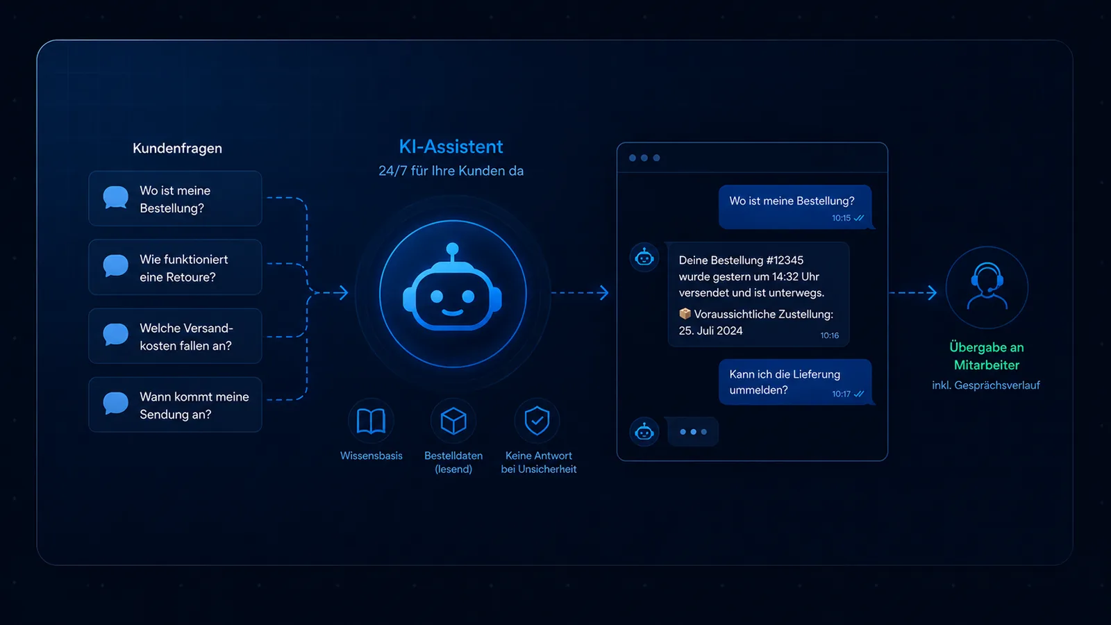 KI-Assistent im Kundenservice beantwortet Fragen zu Bestellung, Retoure und Versand rund um die Uhr, mit Übergabe an Mitarbeiter bei Unsicherheit