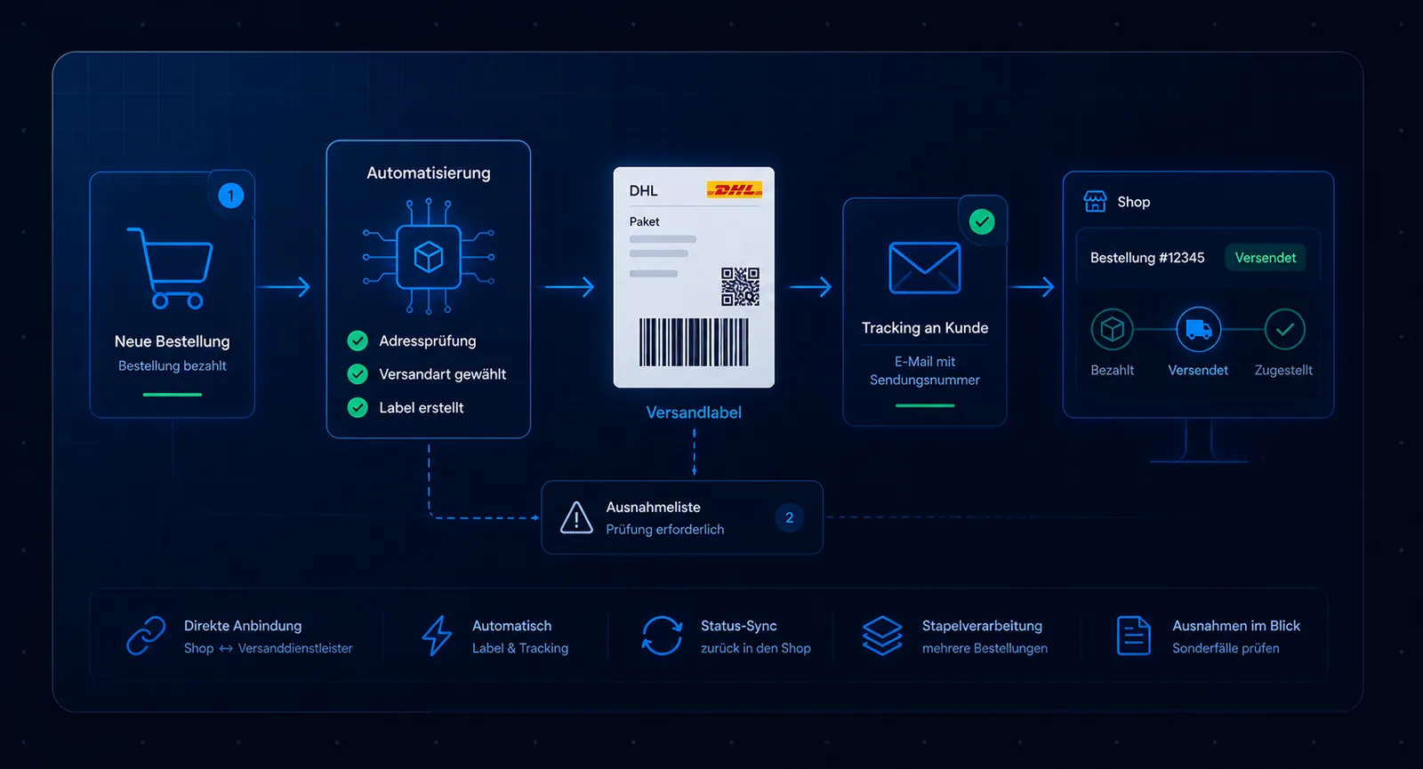 Automatisierter Versandprozess im Online-Handel: Bestellung wird geprüft, DHL-Versandlabel erstellt und Tracking automatisch an den Kunden gesendet