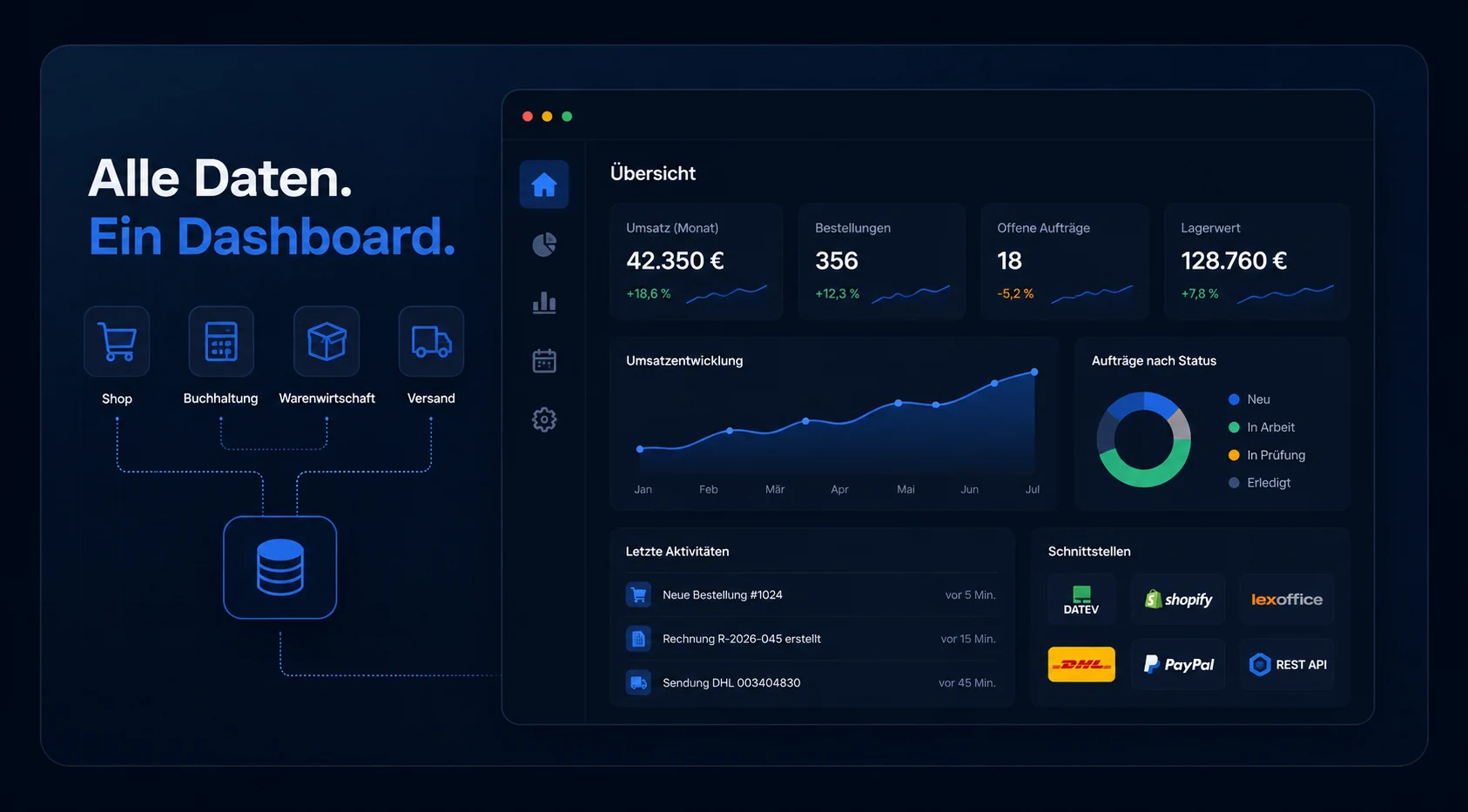Infografik: alle Daten in einem Admin-Dashboard, mit Shop, Buchhaltung, Warenwirtschaft und Versand verbunden, samt Auswertungen und Schnittstellen zu DATEV, Shopify, lexoffice, DHL und PayPal