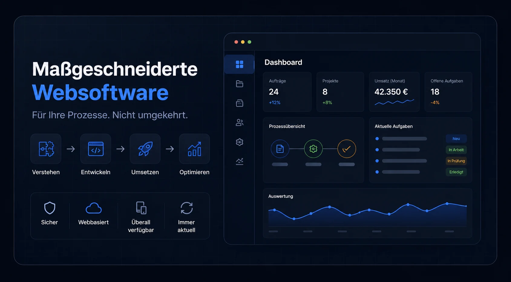 Infografik zu maßgeschneiderter Websoftware: von Verstehen über Entwickeln und Umsetzen bis Optimieren, mit sicherem, webbasiertem und stets aktuellem Dashboard
