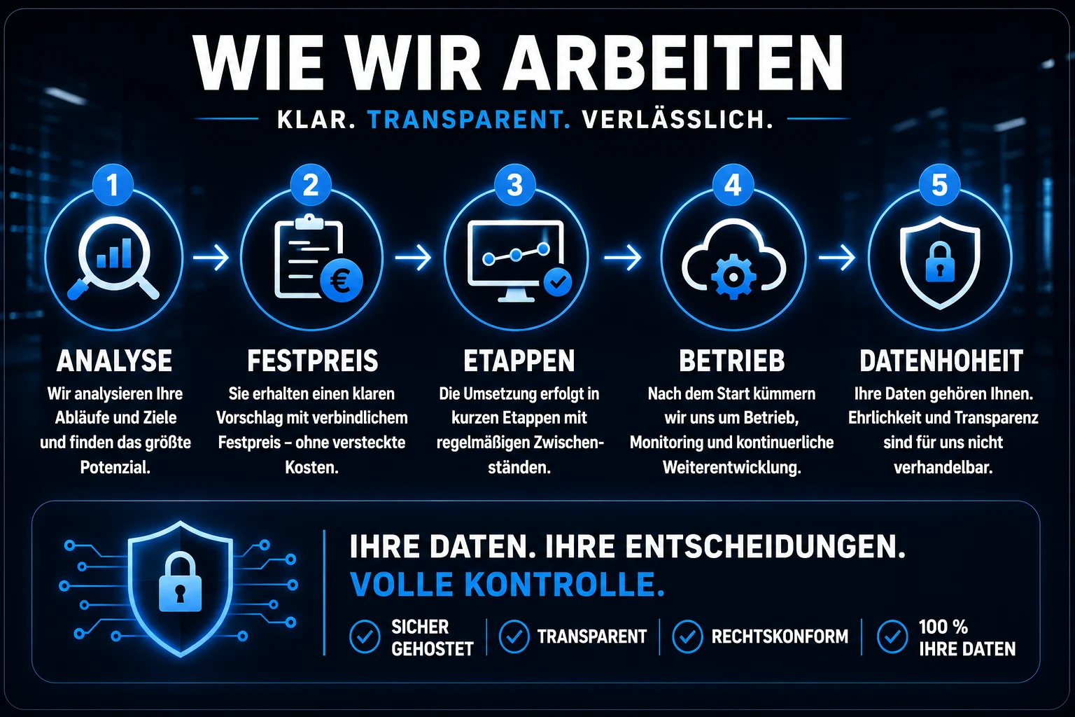 Grafik: Wie wir arbeiten in fünf Schritten – Analyse, Festpreis, Etappen, Betrieb und Datenhoheit, klar, transparent und verlässlich