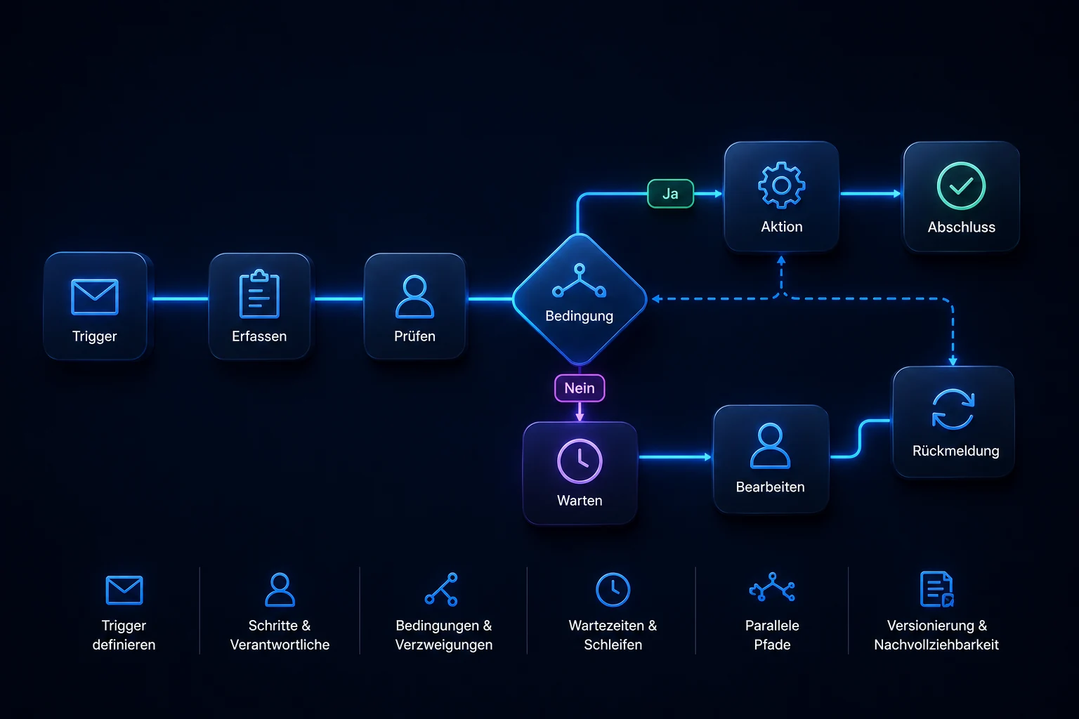 Flowchart eines Workflows: Trigger, Erfassen, Prüfen, Bedingung mit Ja- und Nein-Zweig, Aktion und Abschluss, mit Wartezeiten, parallelen Pfaden und Versionierung
