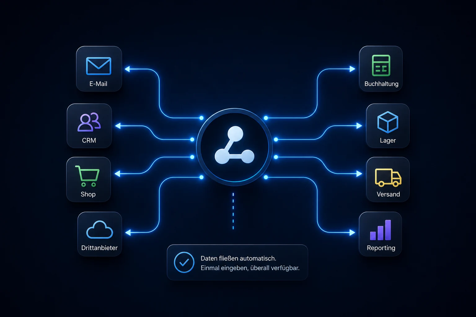 Zentraler Knoten verbindet E-Mail, CRM, Shop und Drittanbieter mit Buchhaltung, Lager, Versand und Reporting, sodass Daten automatisch fließen