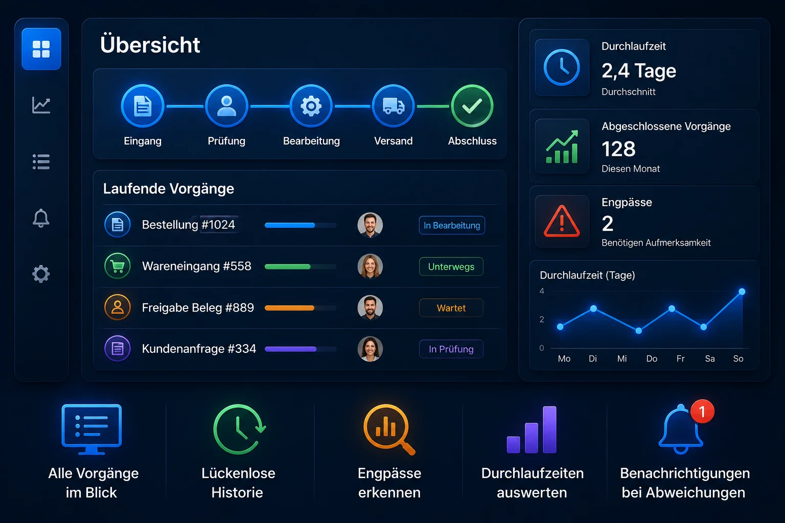 Monitoring-Dashboard mit Vorgangsübersicht, laufenden Vorgängen samt Status, Durchlaufzeit, abgeschlossenen Vorgängen und erkannten Engpässen