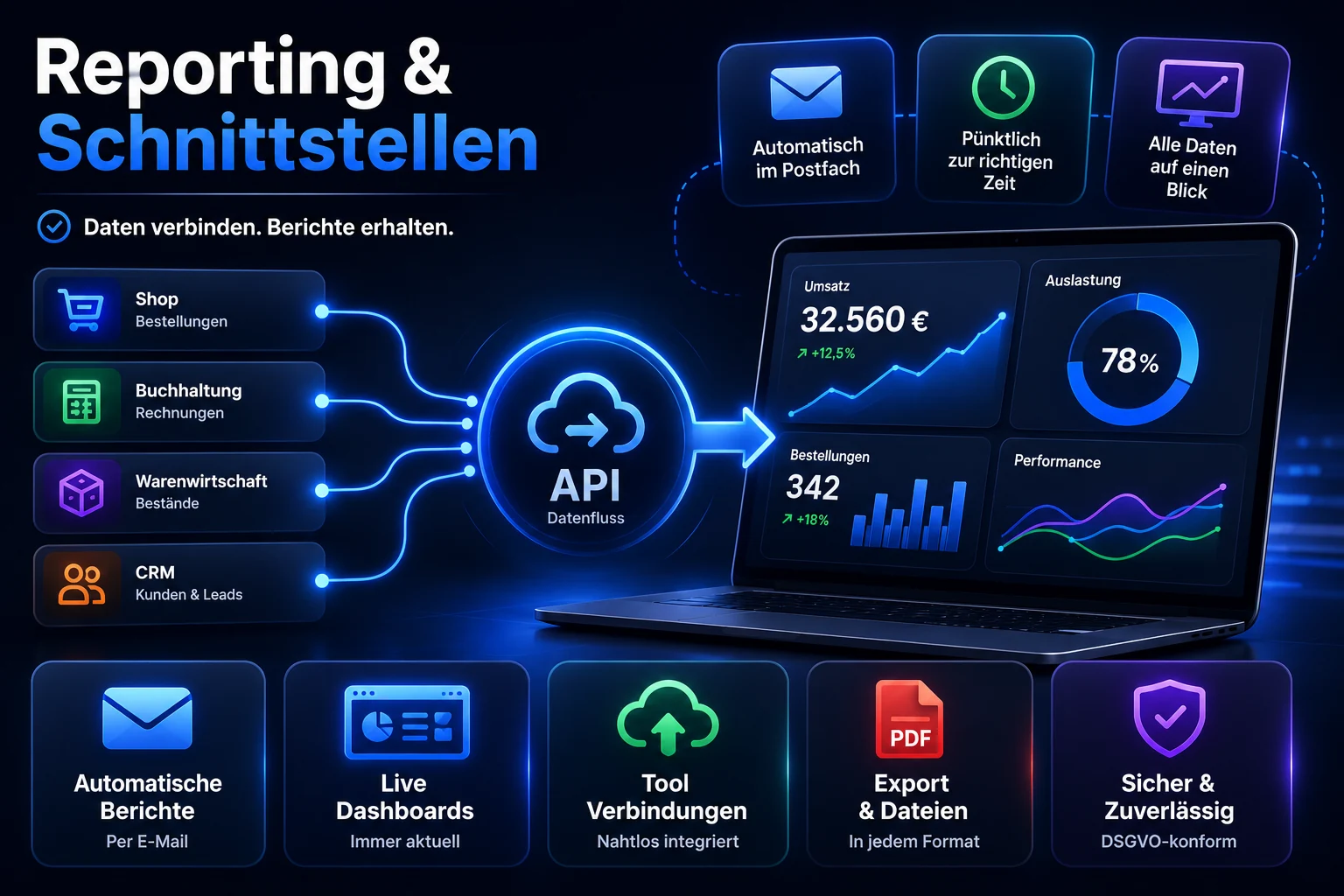 Infografik: Reporting und Schnittstellen, bei denen Shop, Buchhaltung, Warenwirtschaft und CRM über eine API verbunden werden und Kennzahlen live im Dashboard erscheinen
