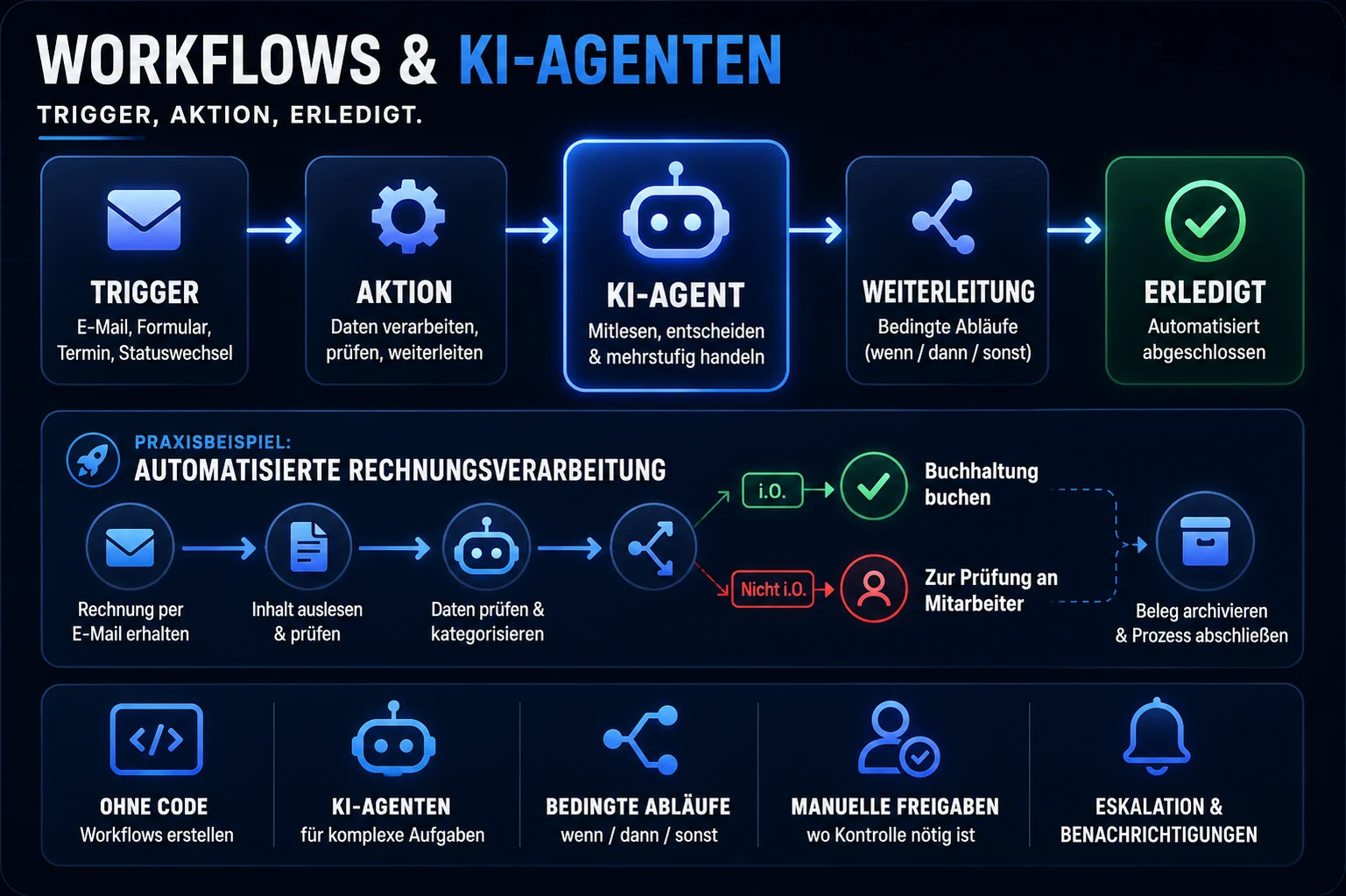 Infografik: Workflows und KI-Agenten von Trigger über Aktion und KI-Agent bis zur automatischen Erledigung, mit Praxisbeispiel automatisierte Rechnungsverarbeitung