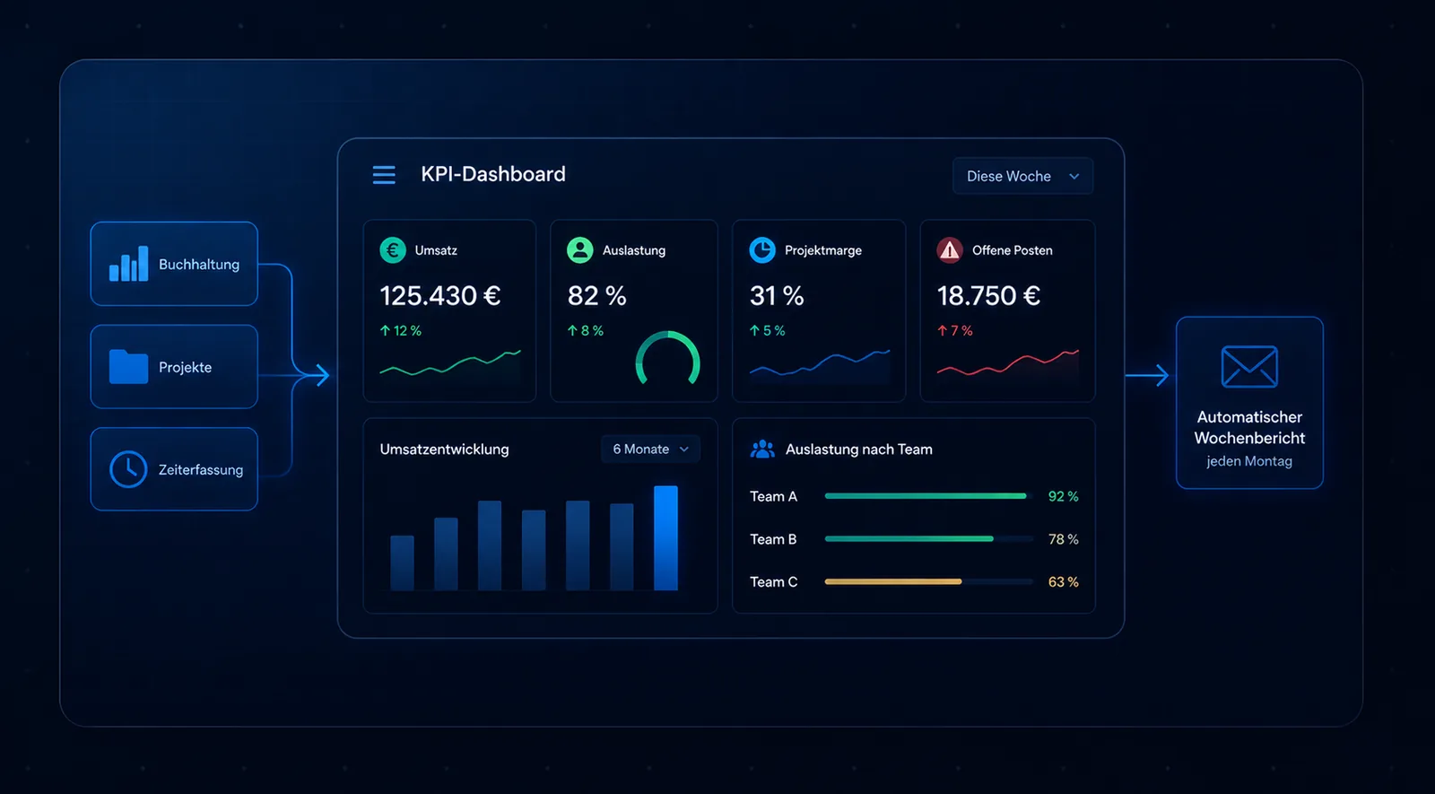 KPI-Dashboard für die Geschäftsführung: Umsatz, Bestände und Auslastung automatisch aktuell — Dashboard-Entwicklung NRW