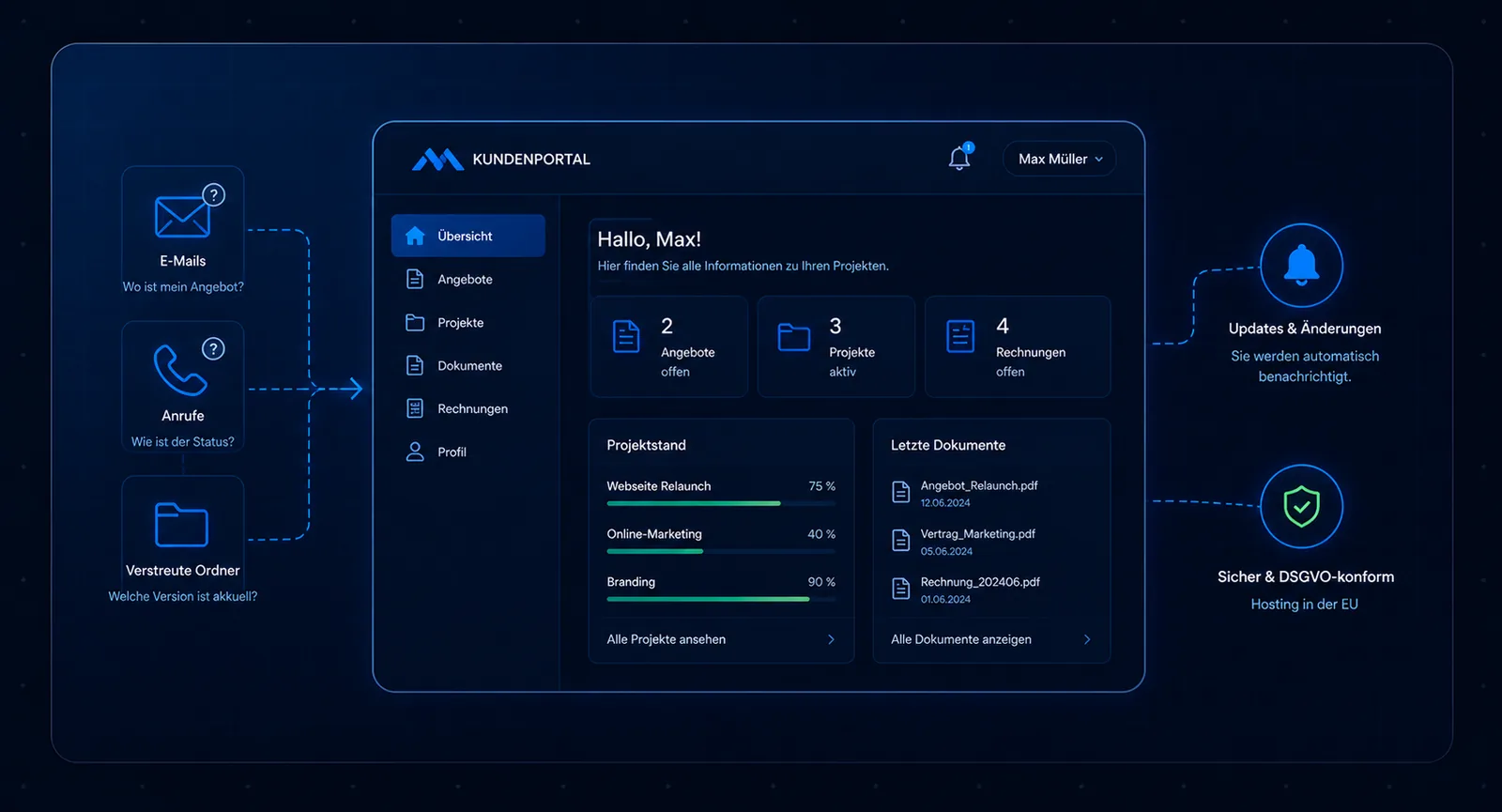 Web-App im Browser: Kundenportal eines Dienstleisters mit Aufträgen und Dokumenten — Referenz Softwareentwicklung Lüdenscheid
